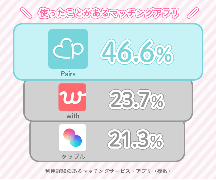 使ったことがあるマッチングアプリ