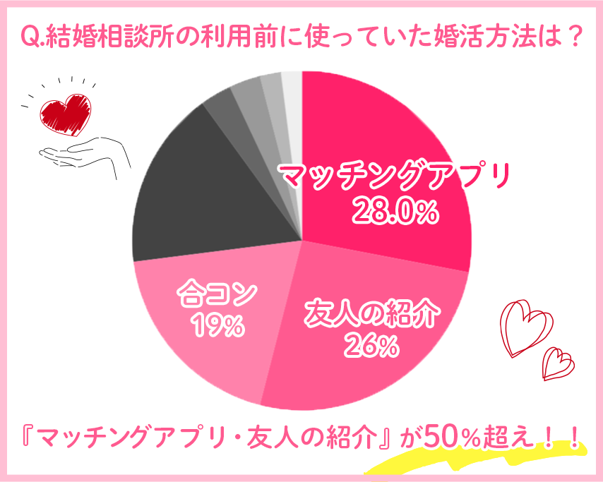 結婚相談所の利用前に使っていた婚活方法