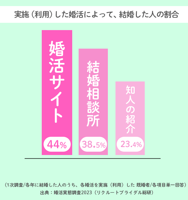 実施した婚活によって結婚した人の割合