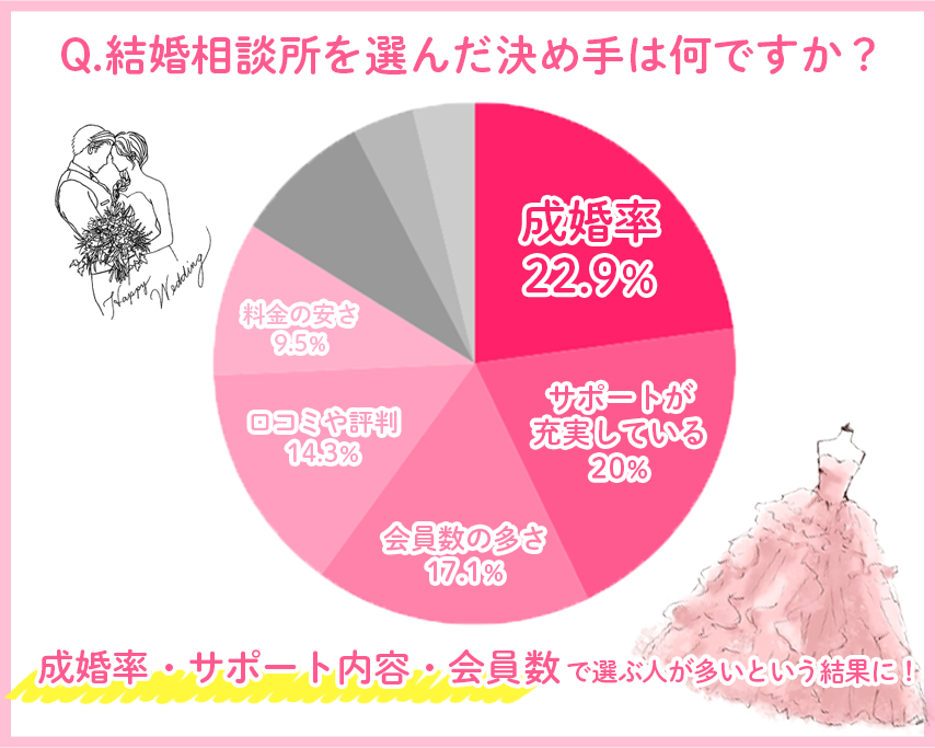 結婚相談所を選んだ決め手は何ですか？