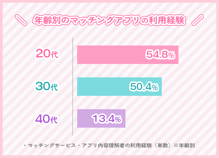 マッチング・サービスアプリ内容理解者の利用経験