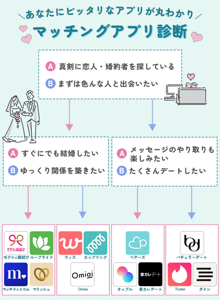 あなたにぴったりのアプリが分かるマッチングアプリ診断