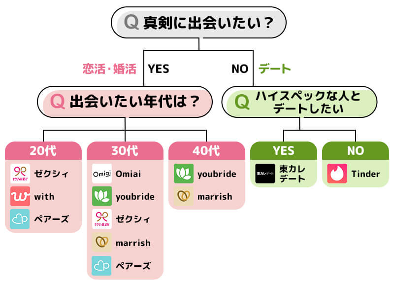 マッチングアプリを選ぶためのフローチャート