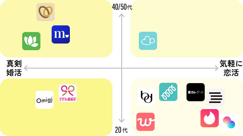 マッチングアプリ比較表