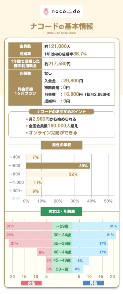 ナコードの基本情報