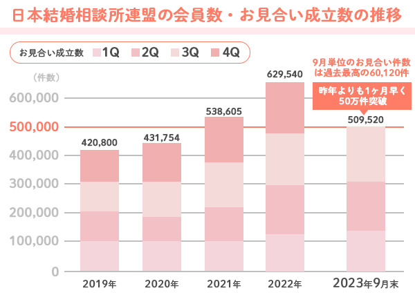 日本結婚相談所連盟の会員数・お見合い成立数の推移