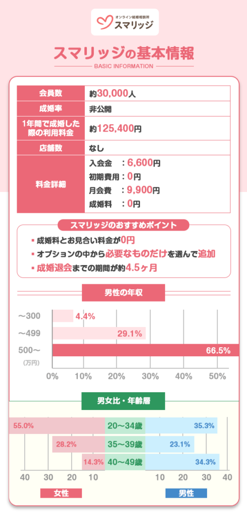 スマリッジの基本情報