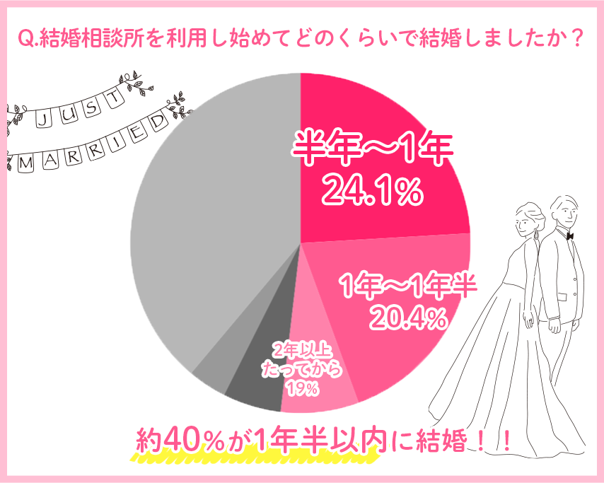 結婚相談所を利用し始めてどのくらいで結婚しましたか？