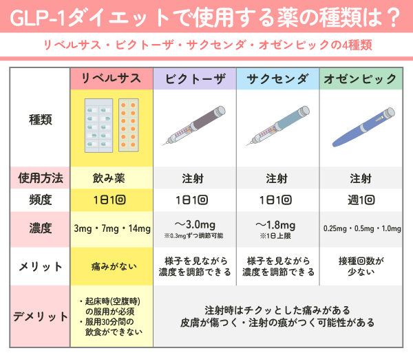 GLP-1ダイエットのタイプ