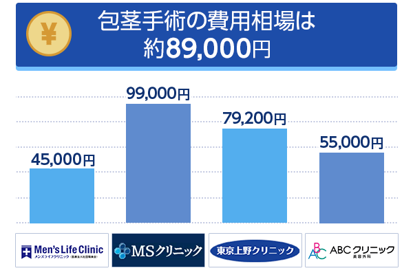 包茎手術の費用相場